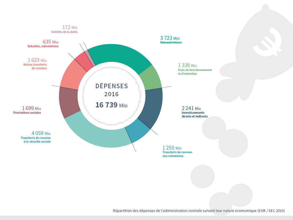 Répartition des dépenses de l'administration centrale suivant leur nature économique
