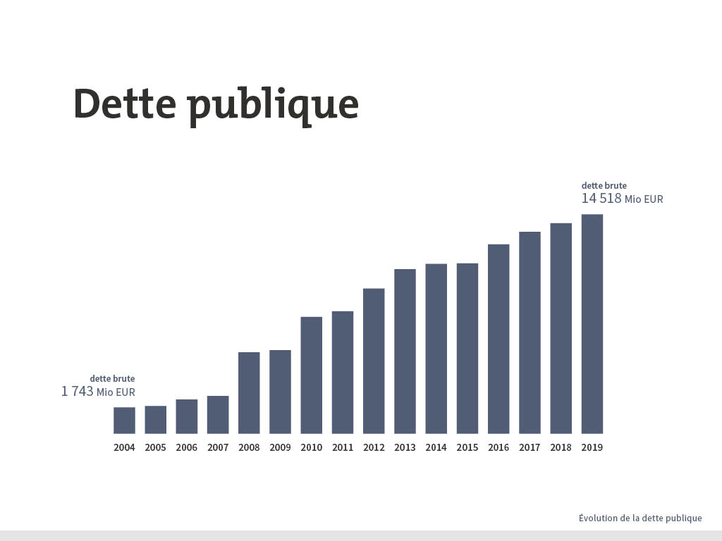 Evolution de la dette publique