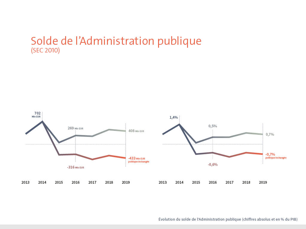 Evolution du solde de l'Administration publique