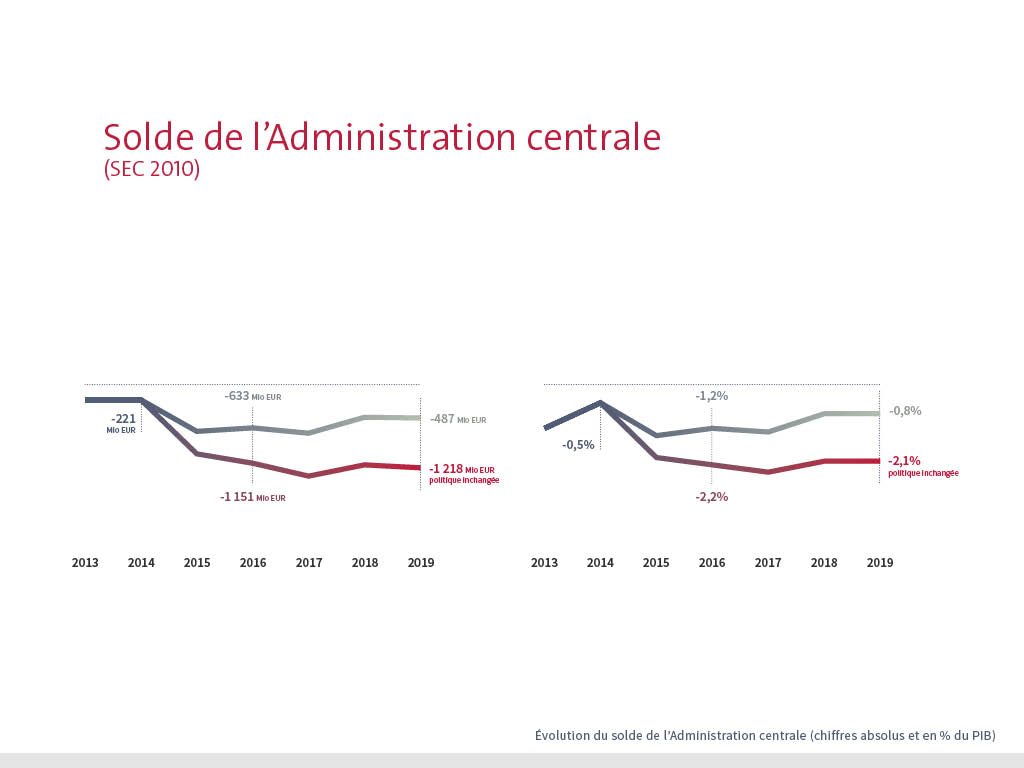 Evolution du solde de l'Administration centrale