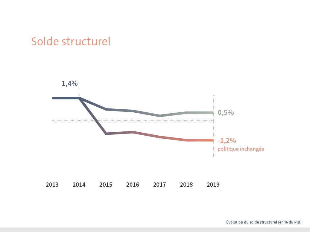 Evolution du solde structurel
