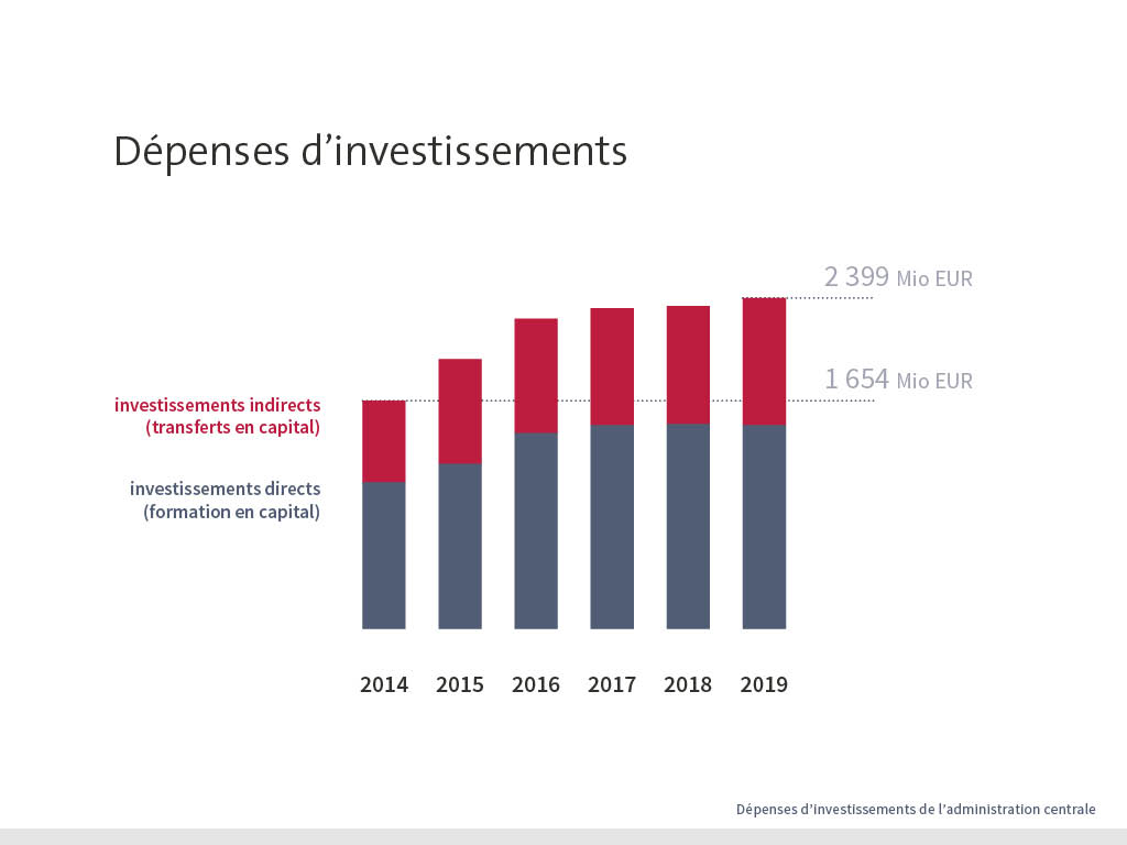 Dépenses d'investissements de l'administration centrale