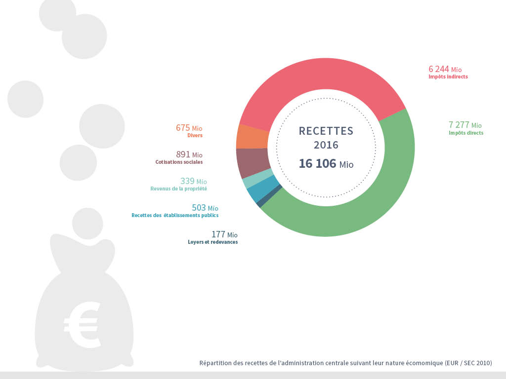 Répartition des recettes de l'administration centrale suivant leur nature économique