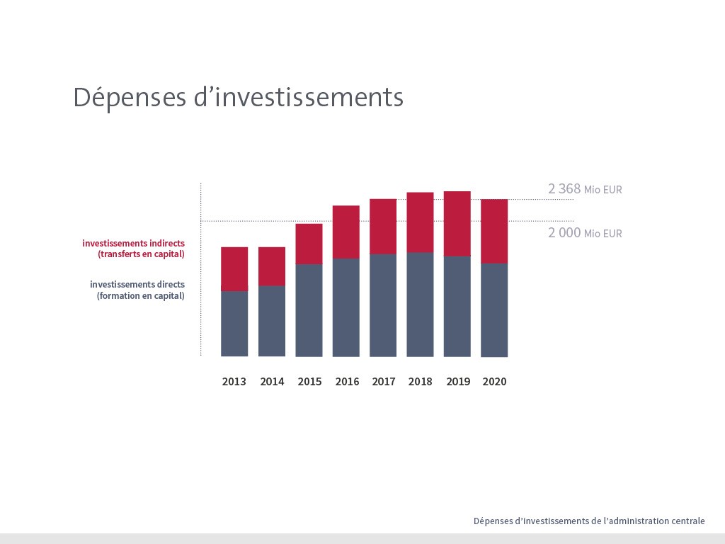 Dépenses d'investissements