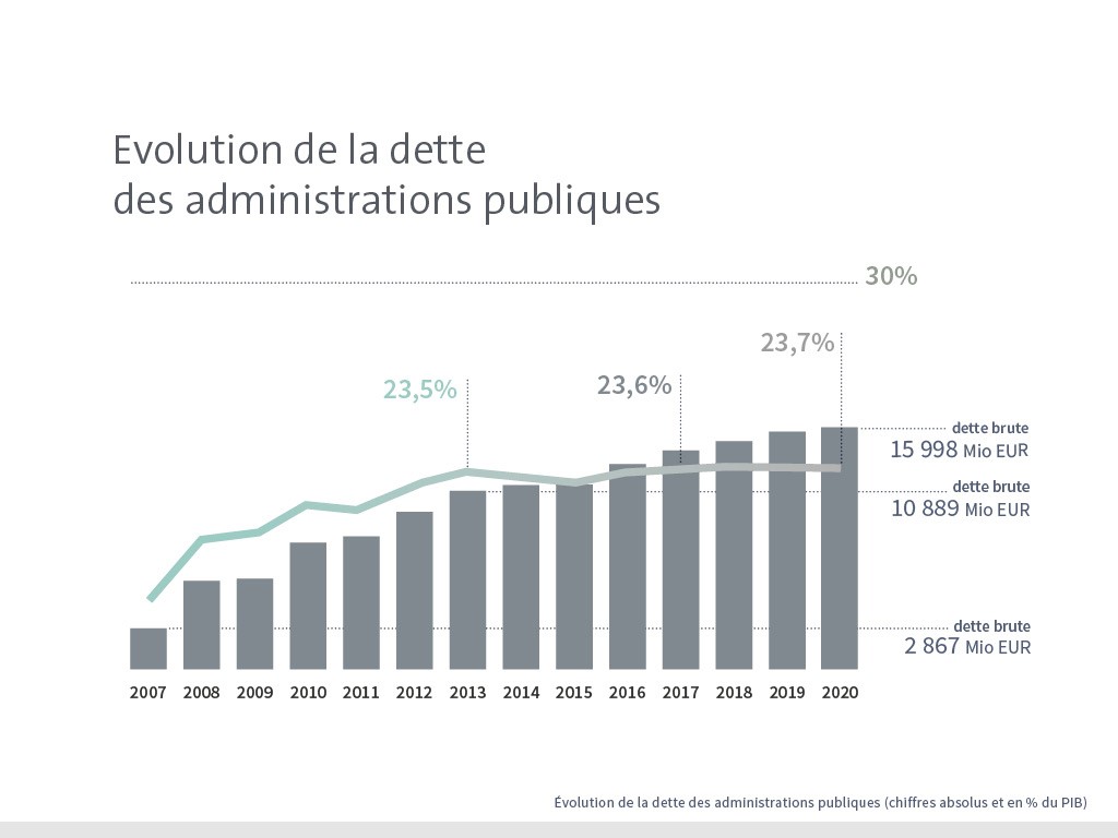 Evolution de la dette des administrations publiques