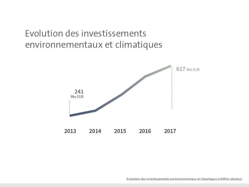 Evolution des investissements environnementaux et climatiques