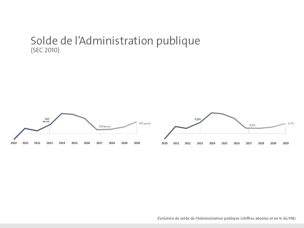 Solde de l'Administration publique
