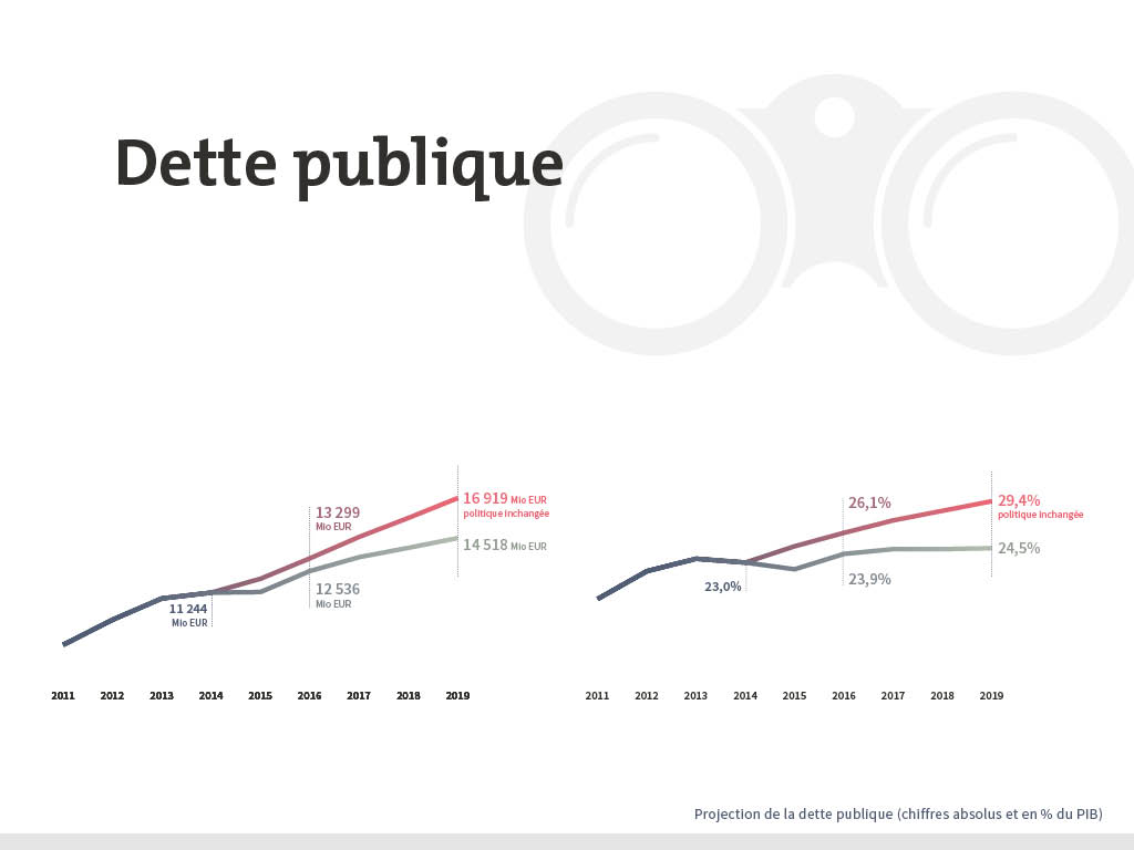Projection de la dette publique (chiffres absolus et en % du PIB)