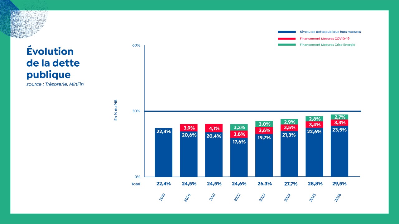11092_MFIN_Budget2023_graphiques