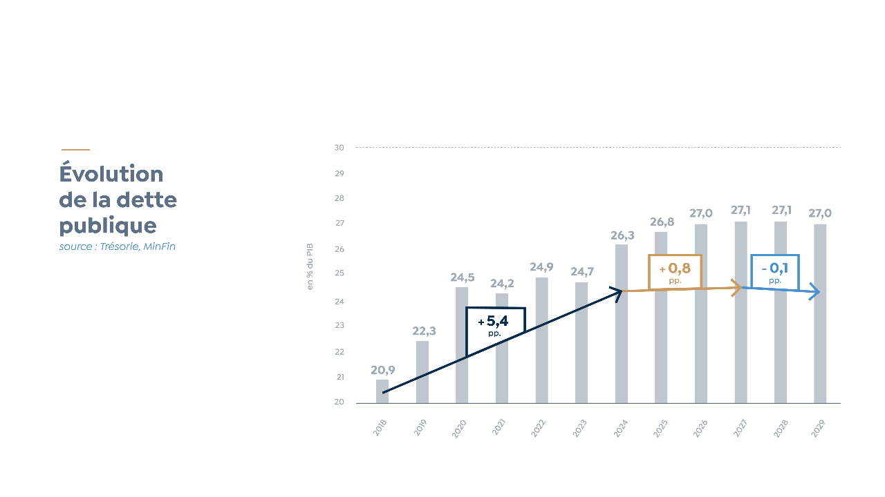 Evolution de la dette publique - source IGF,MinFin