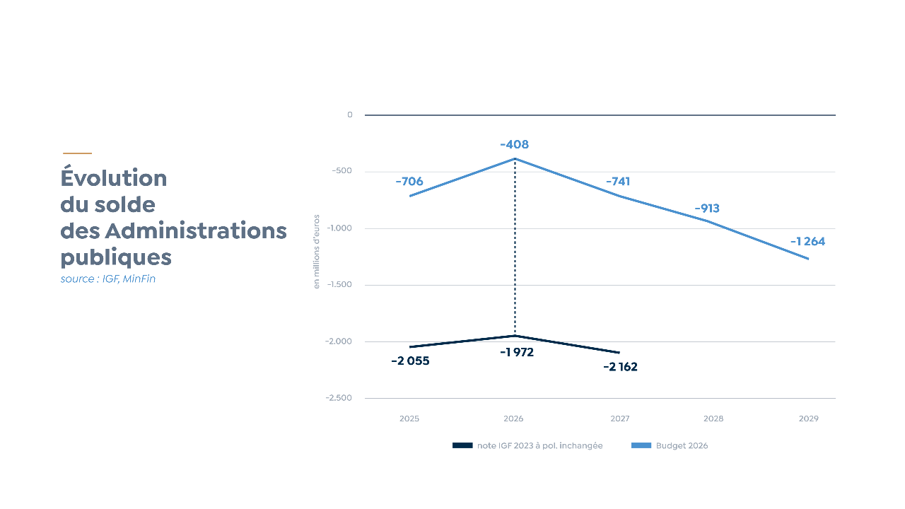 Evolution du soldes des Administrations publiques source : IGF, MinFin