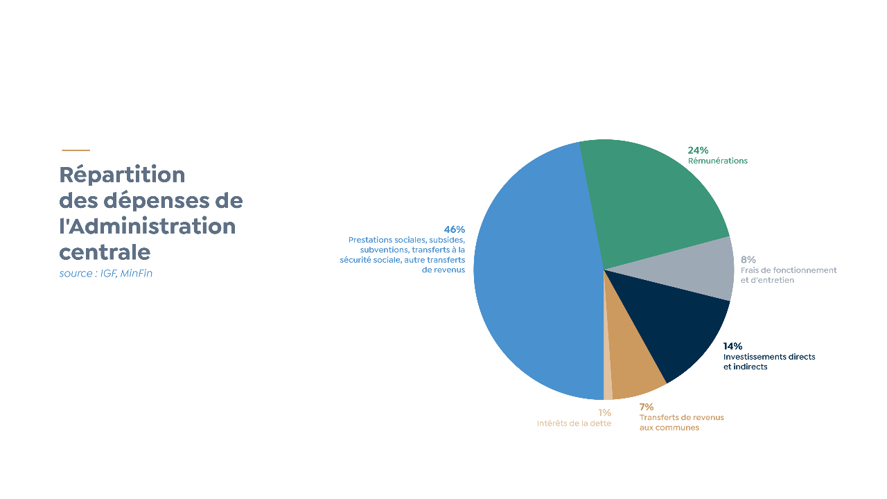 Répartition des dépenses de l'Administration centrale