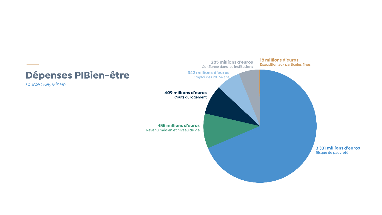 Dépenses PIBien-être - source IGF,MinFin