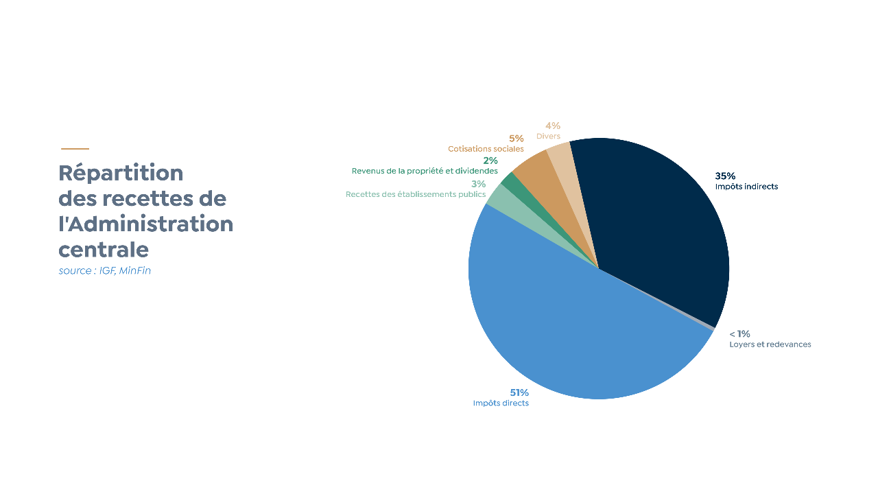 Répartition des recettes de l'Administration centrale - source IGF,MinFin