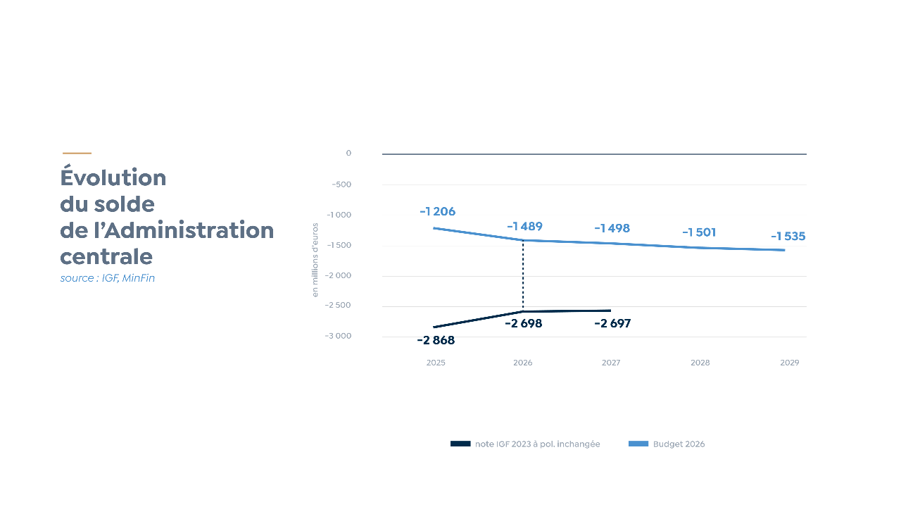 Evolution du solde de l'Administration centrale - source : IGF, MinFin